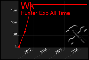 Total Graph of Wk