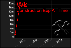 Total Graph of Wk