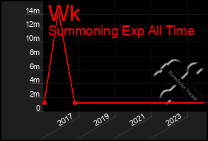 Total Graph of Wk