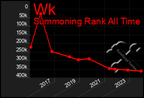 Total Graph of Wk