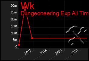 Total Graph of Wk