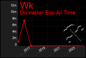 Total Graph of Wk