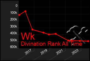 Total Graph of Wk