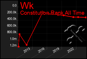 Total Graph of Wk