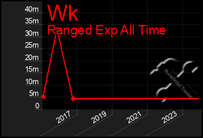 Total Graph of Wk