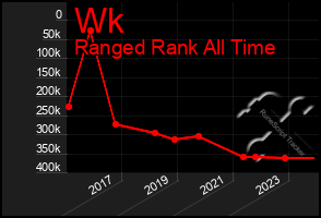 Total Graph of Wk