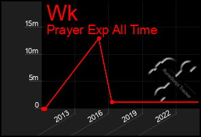 Total Graph of Wk