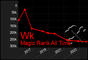 Total Graph of Wk