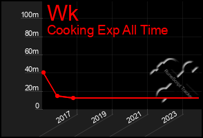 Total Graph of Wk