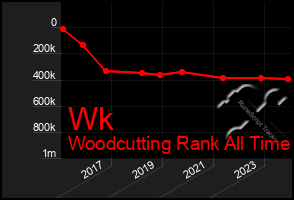 Total Graph of Wk