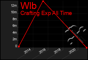 Total Graph of Wlb