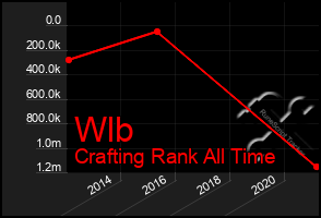 Total Graph of Wlb