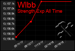 Total Graph of Wlbb