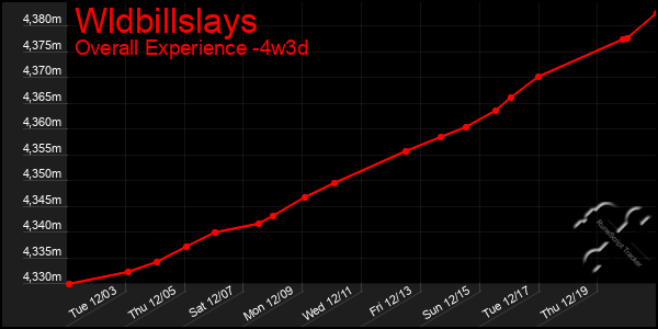 Last 31 Days Graph of Wldbillslays