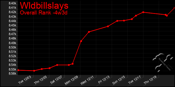 Last 31 Days Graph of Wldbillslays