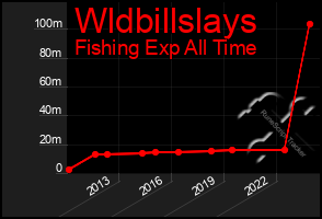 Total Graph of Wldbillslays
