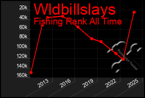 Total Graph of Wldbillslays