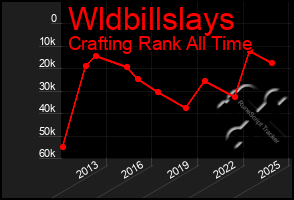 Total Graph of Wldbillslays