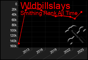 Total Graph of Wldbillslays