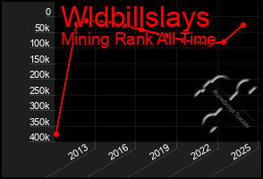 Total Graph of Wldbillslays