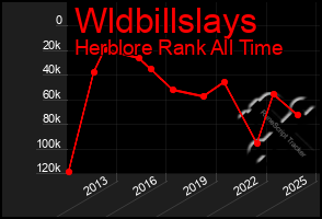 Total Graph of Wldbillslays