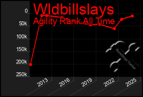 Total Graph of Wldbillslays