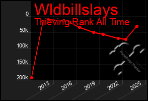 Total Graph of Wldbillslays