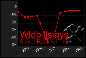 Total Graph of Wldbillslays