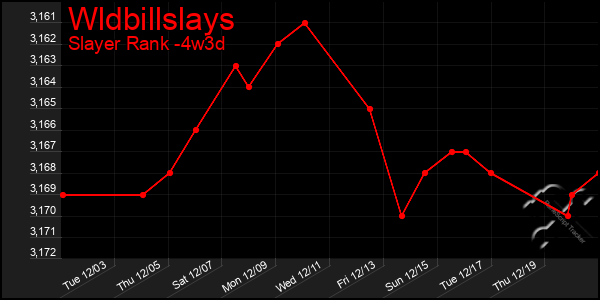 Last 31 Days Graph of Wldbillslays