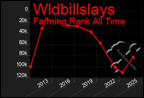 Total Graph of Wldbillslays