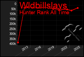 Total Graph of Wldbillslays