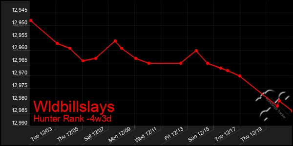 Last 31 Days Graph of Wldbillslays