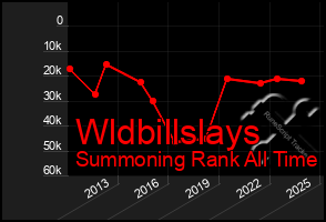 Total Graph of Wldbillslays