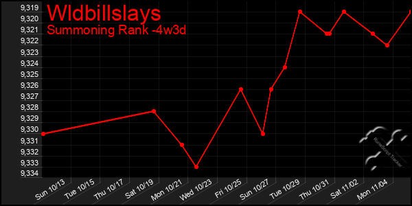 Last 31 Days Graph of Wldbillslays