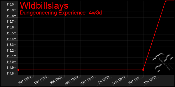 Last 31 Days Graph of Wldbillslays