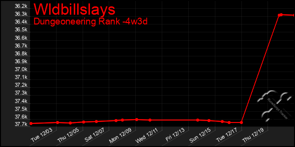 Last 31 Days Graph of Wldbillslays