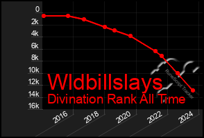 Total Graph of Wldbillslays