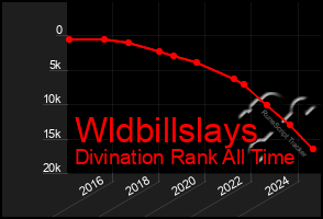 Total Graph of Wldbillslays