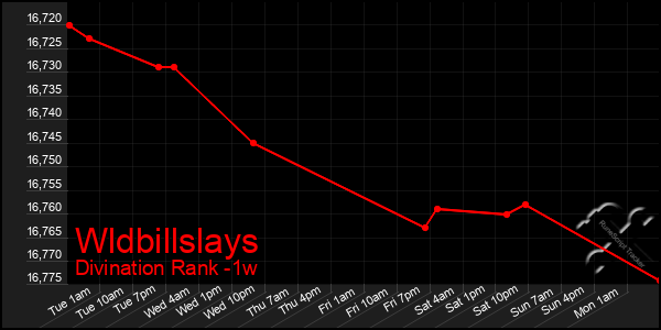 Last 7 Days Graph of Wldbillslays