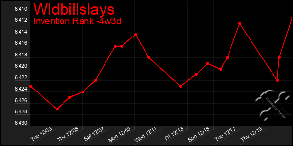 Last 31 Days Graph of Wldbillslays