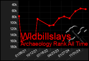 Total Graph of Wldbillslays