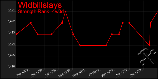 Last 31 Days Graph of Wldbillslays