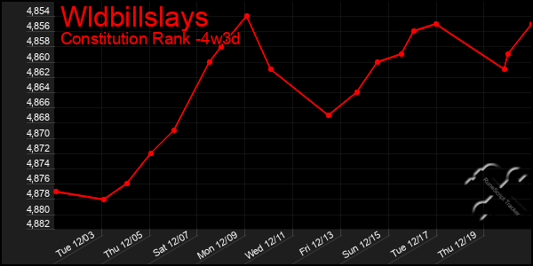 Last 31 Days Graph of Wldbillslays