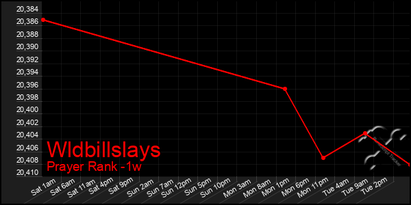 Last 7 Days Graph of Wldbillslays