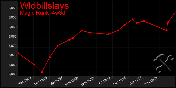 Last 31 Days Graph of Wldbillslays