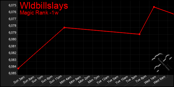 Last 7 Days Graph of Wldbillslays