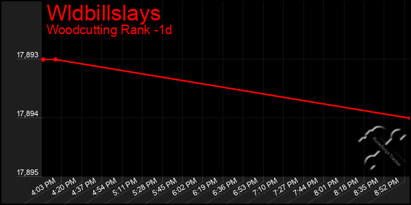 Last 24 Hours Graph of Wldbillslays