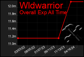 Total Graph of Wldwarrior