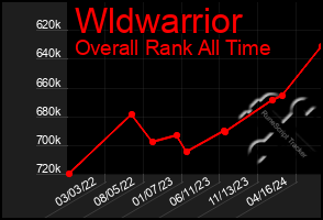 Total Graph of Wldwarrior