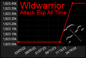 Total Graph of Wldwarrior